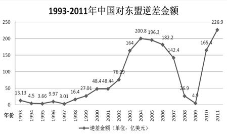 1993-2011年中国与东盟的贸易逆差额