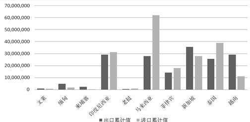 2011年12月中国与东盟分国别进出口累计(单位:千美元)