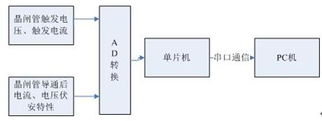 测试系统结构框图
