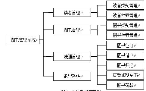 图书管理系统功能模块图