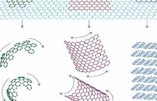 石墨烯及其派生产物示意图