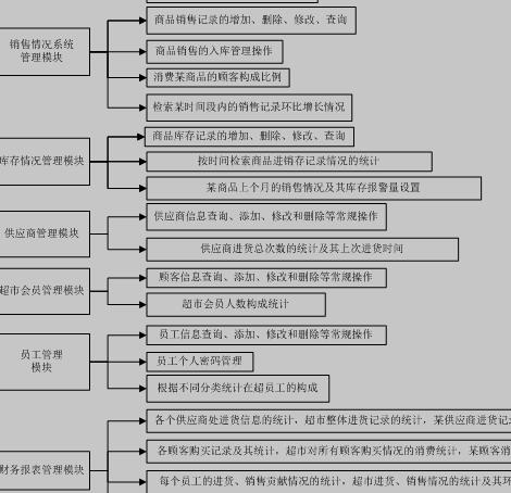 超市进销存管理系统功能模块图