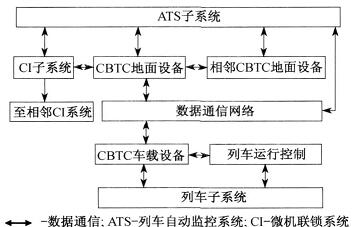 典型的CBTC系统结构框图