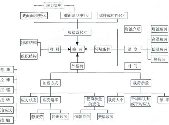 疲劳行为的影响因素