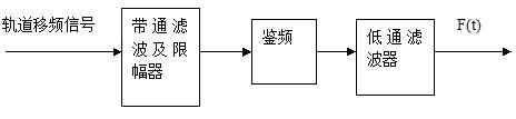 限幅鉴频法流程框图