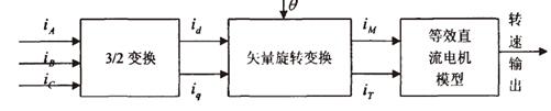 电机坐标变换示意图