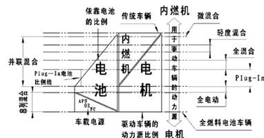 混合动力汽车的分类