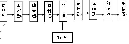 数字通信系统模型