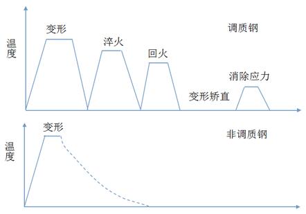 调质钢与非调质钢锻件生产工艺比较