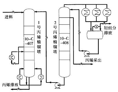 丙烯精馏塔工艺流程