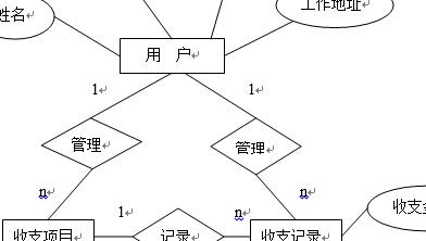 家庭理财系统ER图