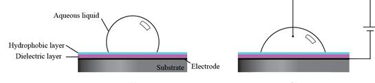 介质电润湿示意图