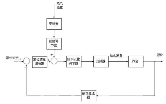 双冲量控制系统框图