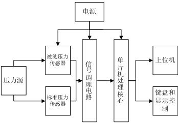 便携式压力传感器标定系统总体框图