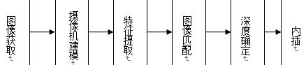 Barnard关于立体视觉的751个步骤