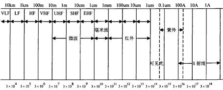 电磁波的波普图