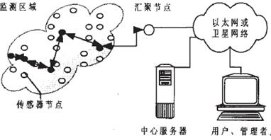 传感器网络体系结构