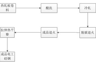 硅钢的生产工艺流程图