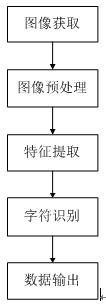 常用字符识别流程图