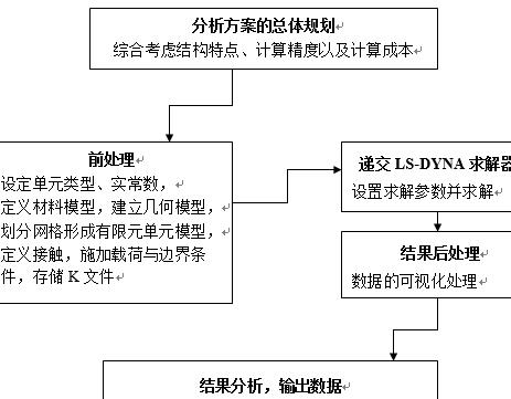 ANSYS/LS-DYNA分析流程