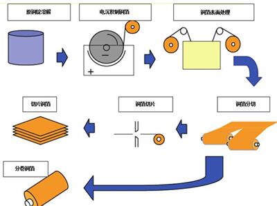 电解铜箔制造步骤图