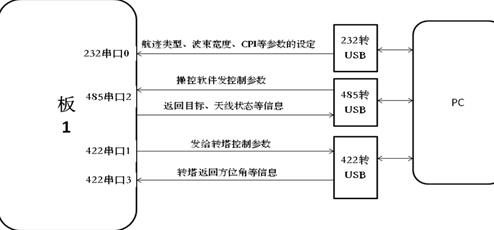 雷达目标航迹模拟器实验验证方案