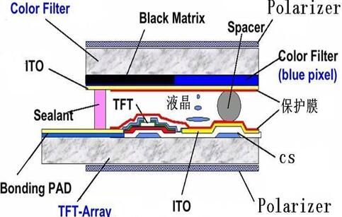 TFT-LCD Panel板的结构