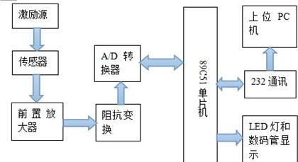 测力系统设计方案原理框图