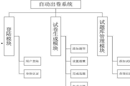 《软件设计与实践》试题库管理系统功能模块