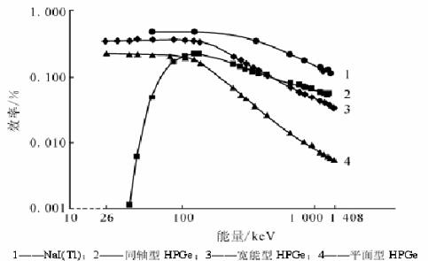 NaI(T1)与HPGeγ能谱仪探测效率的对比