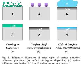 表面纳米化的三种基本方式