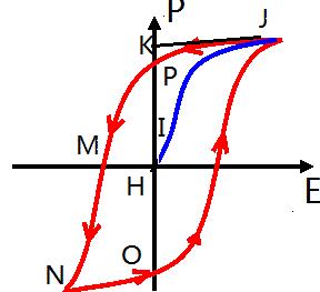 铁电体极化强度与外电场的关系----电滞回线