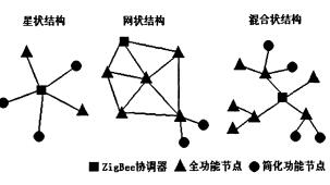 ZigBee网络拓补结构