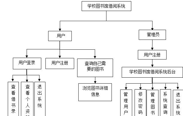 学校图书馆借阅系统模块框架图