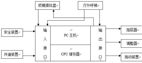 电梯PLC控制系统的基本结构图