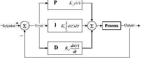 PID控制器框图