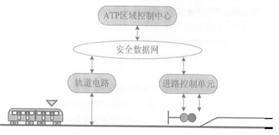 城轨ATP系统构成示意图