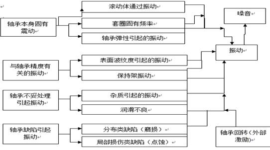 滚动轴承系统的振动传递途径