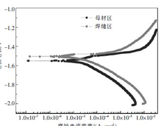 母材与焊缝极化曲线图