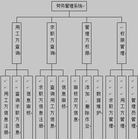 劳务信息管理系统结构图