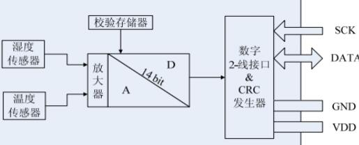 SHT10 内部结构示意图