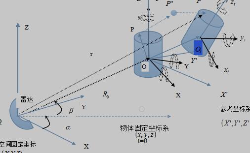 微运动目标模型