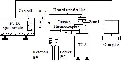 热重-红外联用分析系统（TG-FTIR）原理图