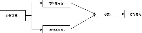 技术接受模型的逻辑框架