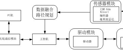 移动机器人工作流程图