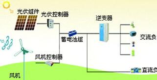 微电网结构图