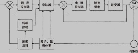 交流伺服系统基本结构