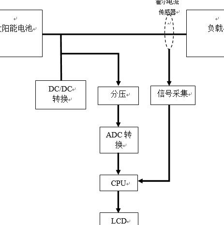 监测仪的架构