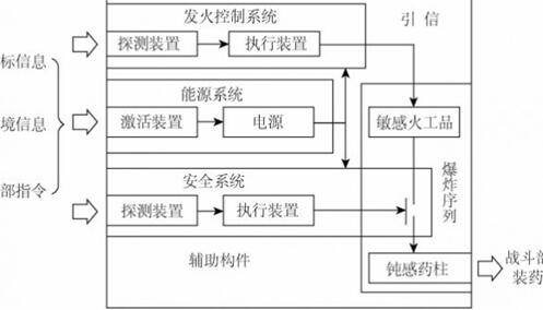 引信基本组成及联系