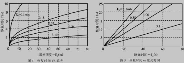炫光照度及炫光时间分别与人眼恢复时间的关系图